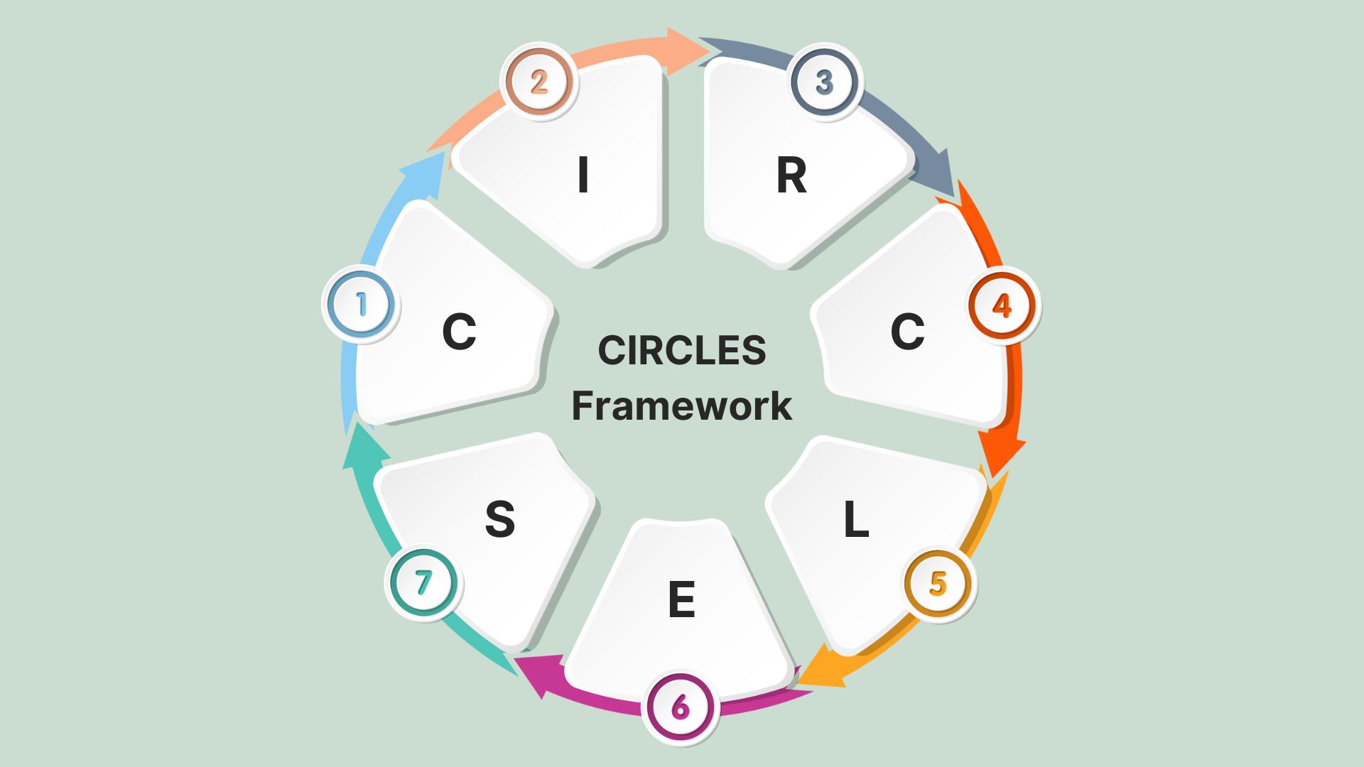 What is CIRCLES Framework? A Must-Know Method for Product Managers 1 What is Circles Framework